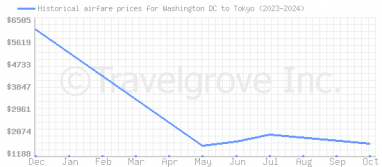 Price overview for flights from Washington DC to Tokyo