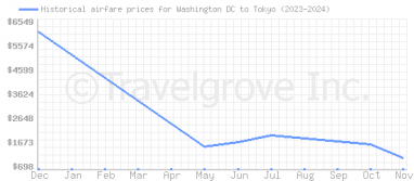 Price overview for flights from Washington DC to Tokyo