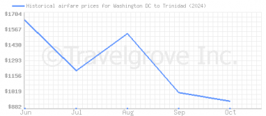 Price overview for flights from Washington DC to Trinidad