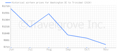 Price overview for flights from Washington DC to Trinidad