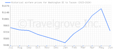 Price overview for flights from Washington DC to Tucson