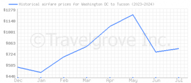 Price overview for flights from Washington DC to Tucson