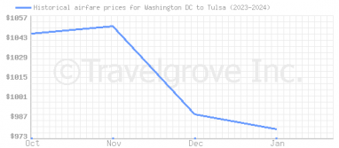 Price overview for flights from Washington DC to Tulsa