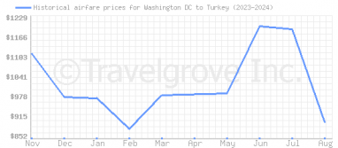 Price overview for flights from Washington DC to Turkey