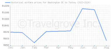 Price overview for flights from Washington DC to Turkey