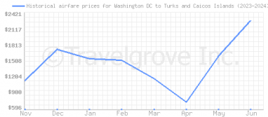 Price overview for flights from Washington DC to Turks and Caicos Islands