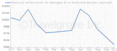 Price overview for flights from Washington DC to United Arab Emirates