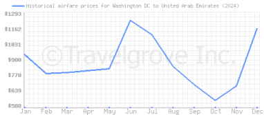 Price overview for flights from Washington DC to United Arab Emirates