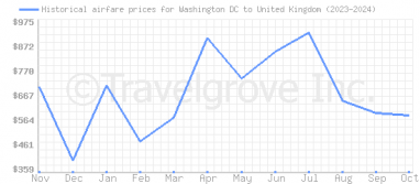 Price overview for flights from Washington DC to United Kingdom