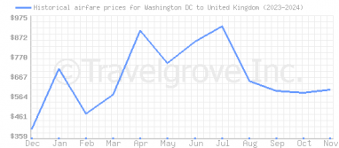 Price overview for flights from Washington DC to United Kingdom