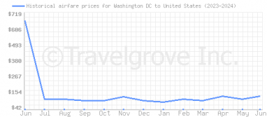 Price overview for flights from Washington DC to United States