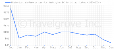 Price overview for flights from Washington DC to United States