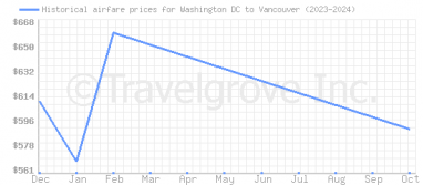 Price overview for flights from Washington DC to Vancouver