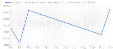 Price overview for flights from Washington DC to Vancouver