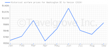 Price overview for flights from Washington DC to Venice