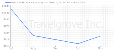 Price overview for flights from Washington DC to Vienna