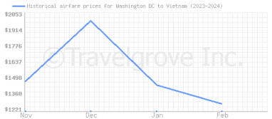 Price overview for flights from Washington DC to Vietnam