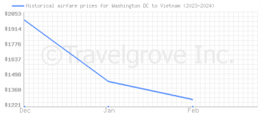 Price overview for flights from Washington DC to Vietnam