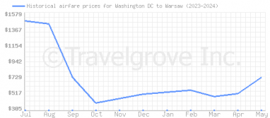Price overview for flights from Washington DC to Warsaw