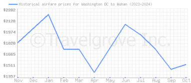 Price overview for flights from Washington DC to Wuhan