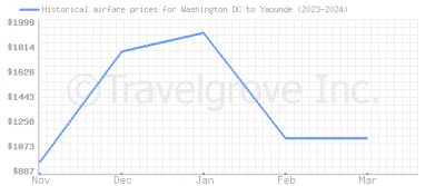 Price overview for flights from Washington DC to Yaounde