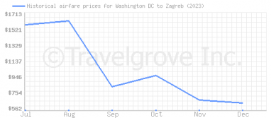 Price overview for flights from Washington DC to Zagreb
