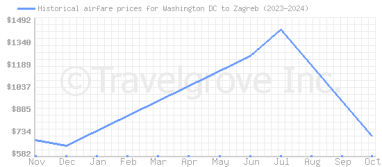 Price overview for flights from Washington DC to Zagreb