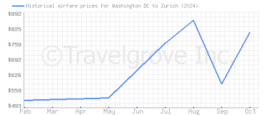 Price overview for flights from Washington DC to Zurich