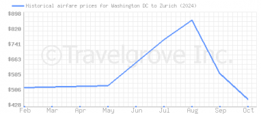 Price overview for flights from Washington DC to Zurich