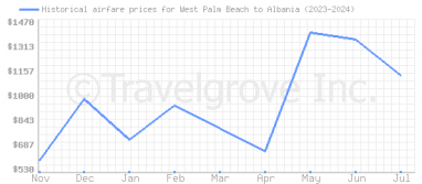 Price overview for flights from West Palm Beach to Albania