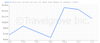 Price overview for flights from West Palm Beach to Albania