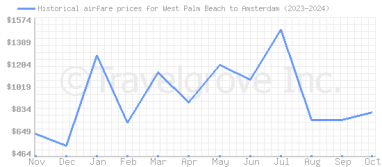 Price overview for flights from West Palm Beach to Amsterdam