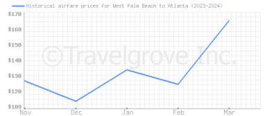 Price overview for flights from West Palm Beach to Atlanta