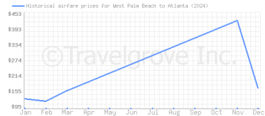 Price overview for flights from West Palm Beach to Atlanta