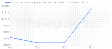 Price overview for flights from West Palm Beach to Bahamas