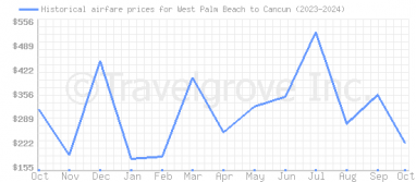 Price overview for flights from West Palm Beach to Cancun