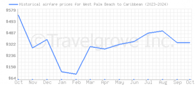 Price overview for flights from West Palm Beach to Caribbean