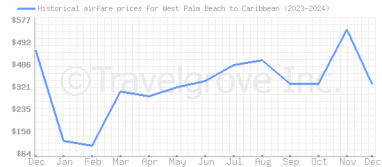 Price overview for flights from West Palm Beach to Caribbean