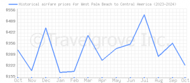 Price overview for flights from West Palm Beach to Central America