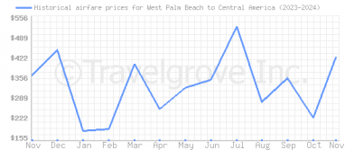 Price overview for flights from West Palm Beach to Central America