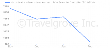 Price overview for flights from West Palm Beach to Charlotte