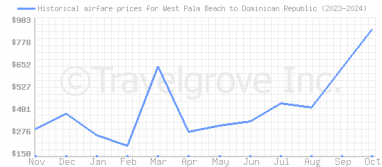 Price overview for flights from West Palm Beach to Dominican Republic