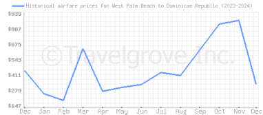 Price overview for flights from West Palm Beach to Dominican Republic