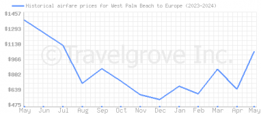 Price overview for flights from West Palm Beach to Europe