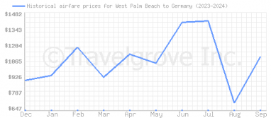 Price overview for flights from West Palm Beach to Germany