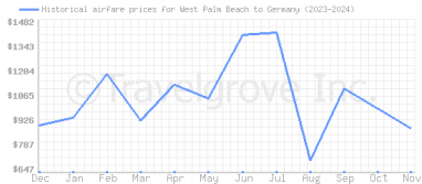 Price overview for flights from West Palm Beach to Germany