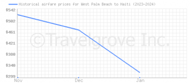 Price overview for flights from West Palm Beach to Haiti