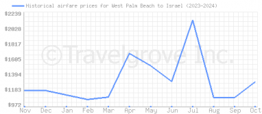 Price overview for flights from West Palm Beach to Israel