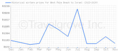 Price overview for flights from West Palm Beach to Israel