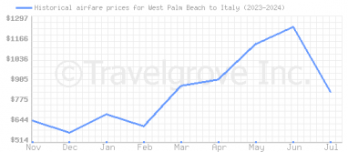 Price overview for flights from West Palm Beach to Italy